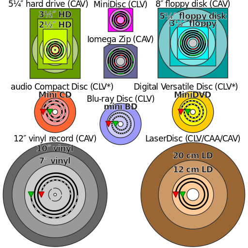Comparaison de quelques supports multimédia.